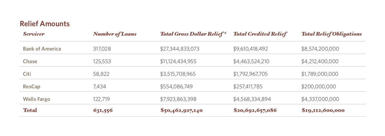 Relief Amounts