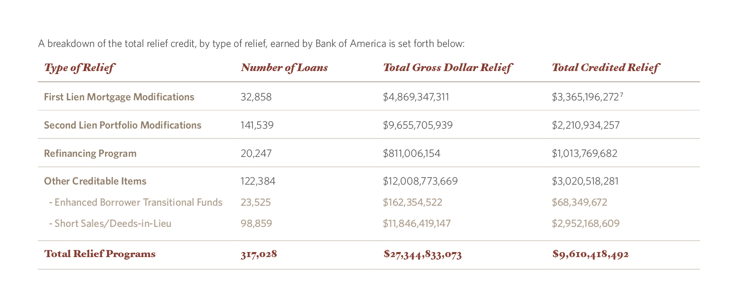 Breakdown of Total Relief Credit by Type of Relief for Bank of America