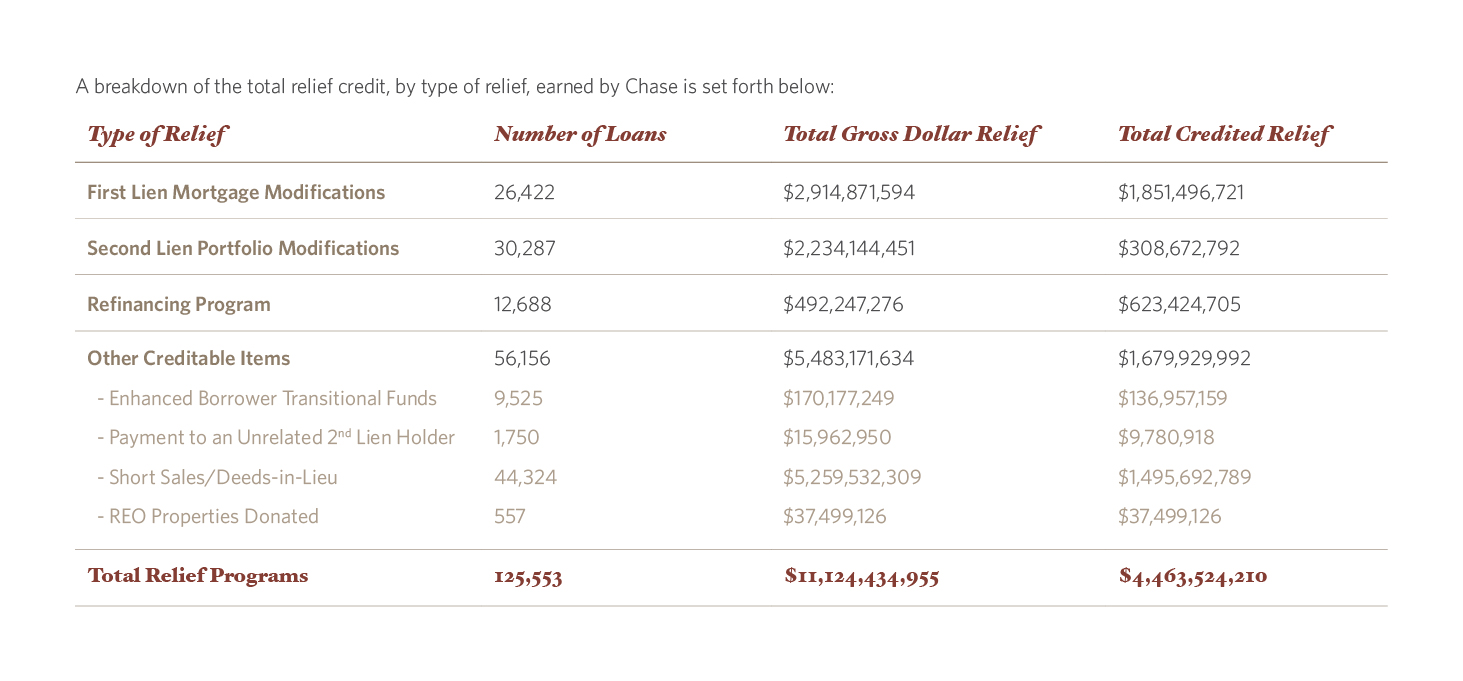A Breakdown of Total Credit, by Type of Relief, Earned by Chase