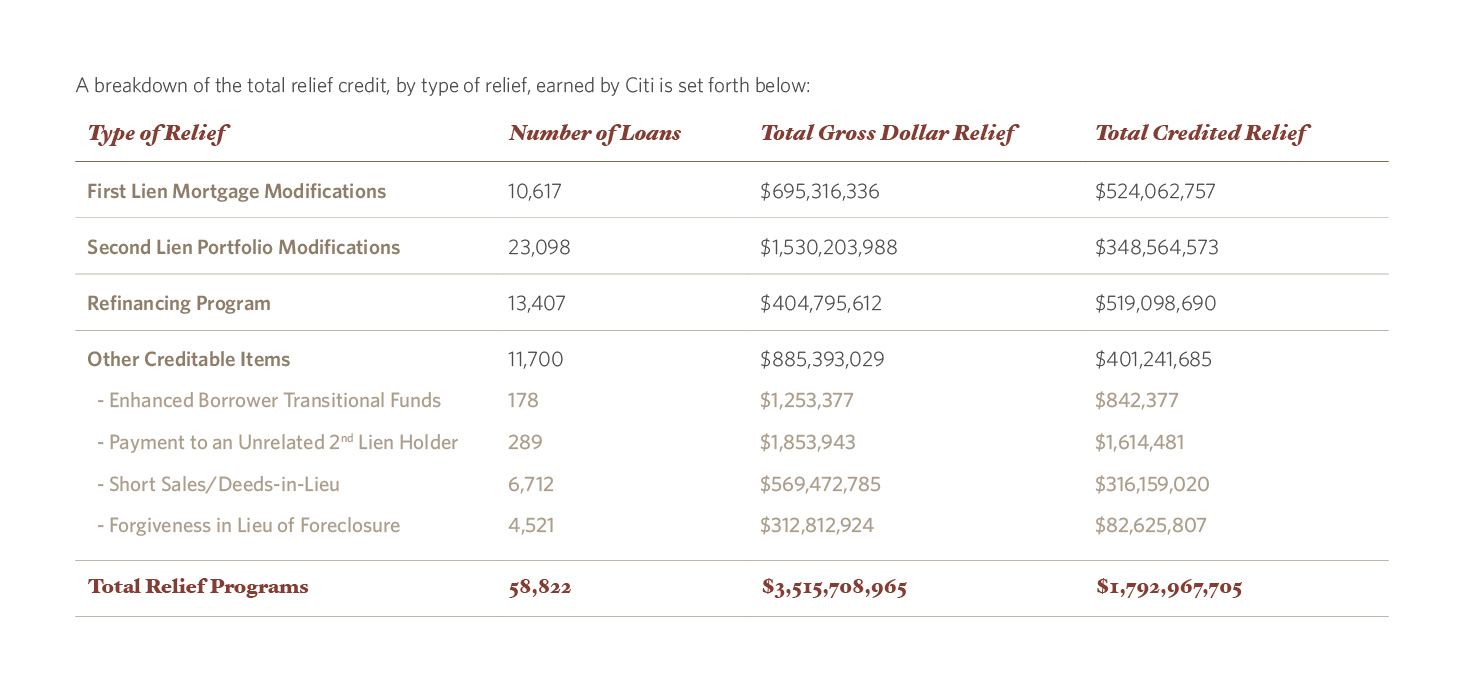 A breakdown of the total relief credit, by type of relief, earned by Citi is set forth below: