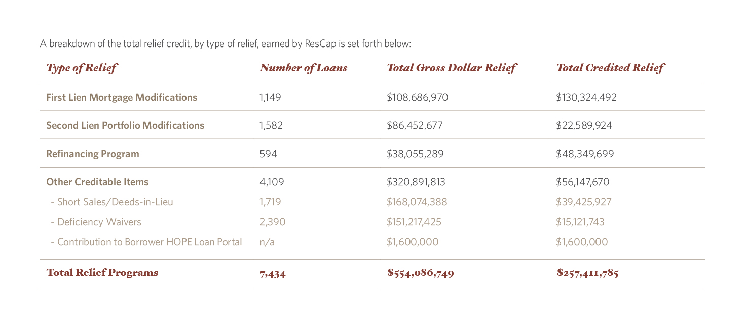 A breakdown of the total relief credit, by type of relief, earned by ResCap