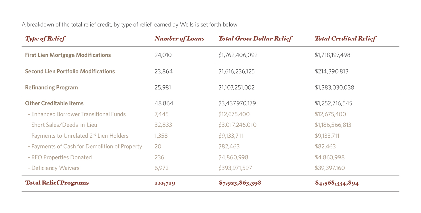 A breakdown of the total relief credit, by type of relief, earned by Wells