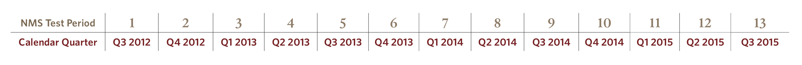 Oversight Process